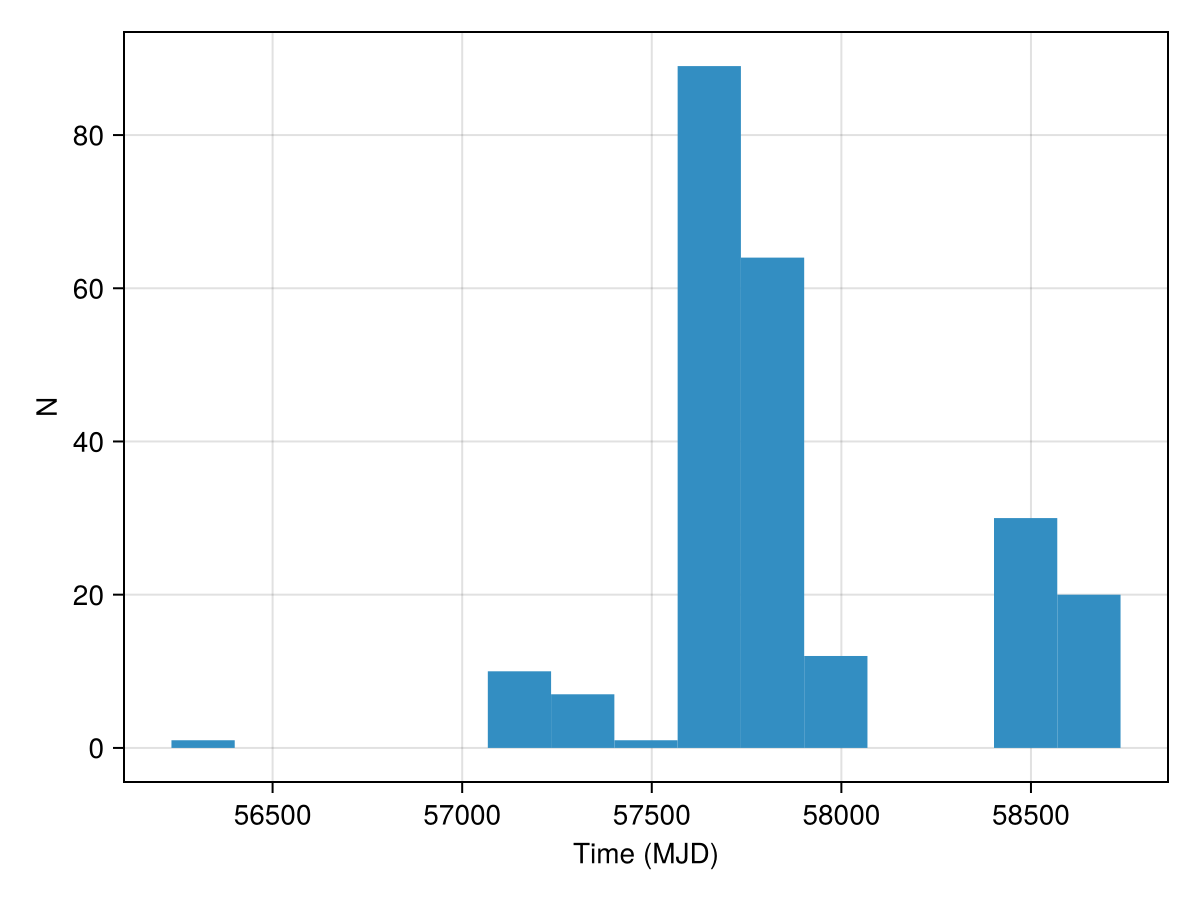 Histogram