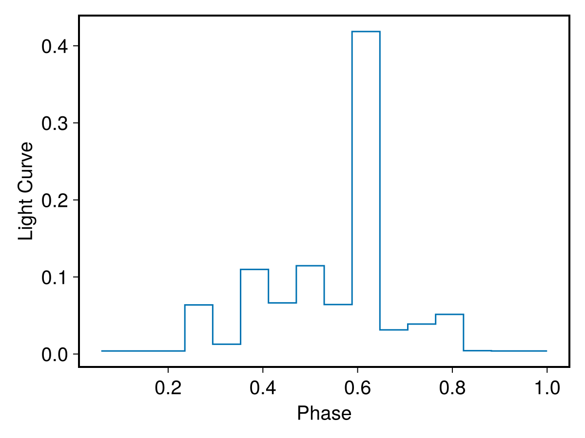 Histogram