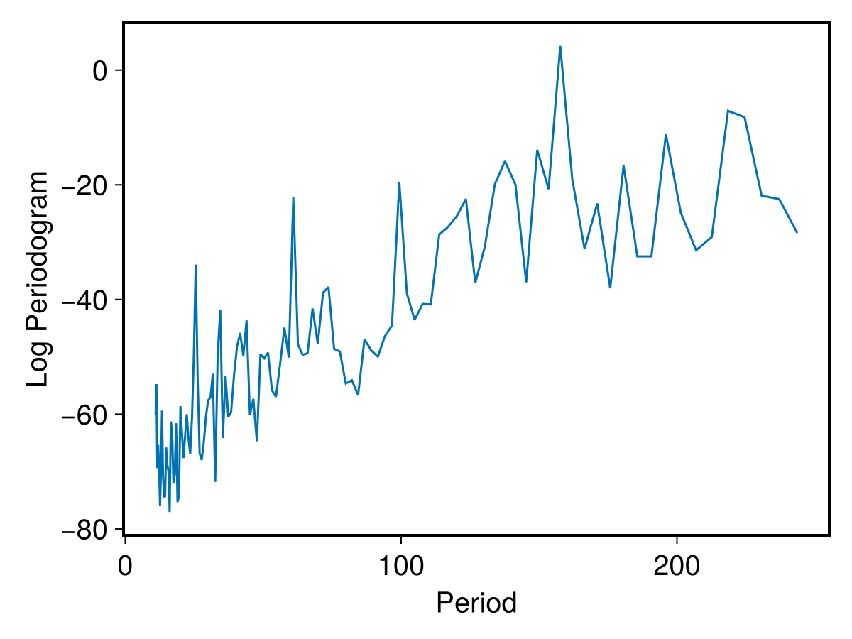 Histogram